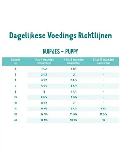 Edgard & Cooper - Hond Kuipje Puppy Eend & Kip 150g - afbeelding 4